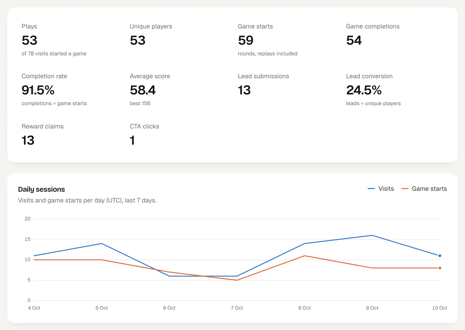 Campaign analytics: visits, plays, leads and channels